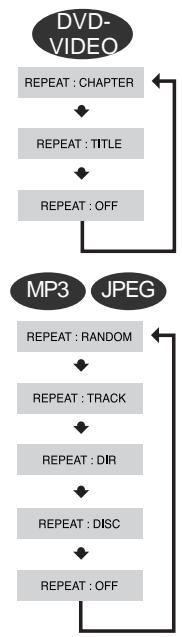 SAMSUNG HT-P1200 - Press REPEAT button. - 1