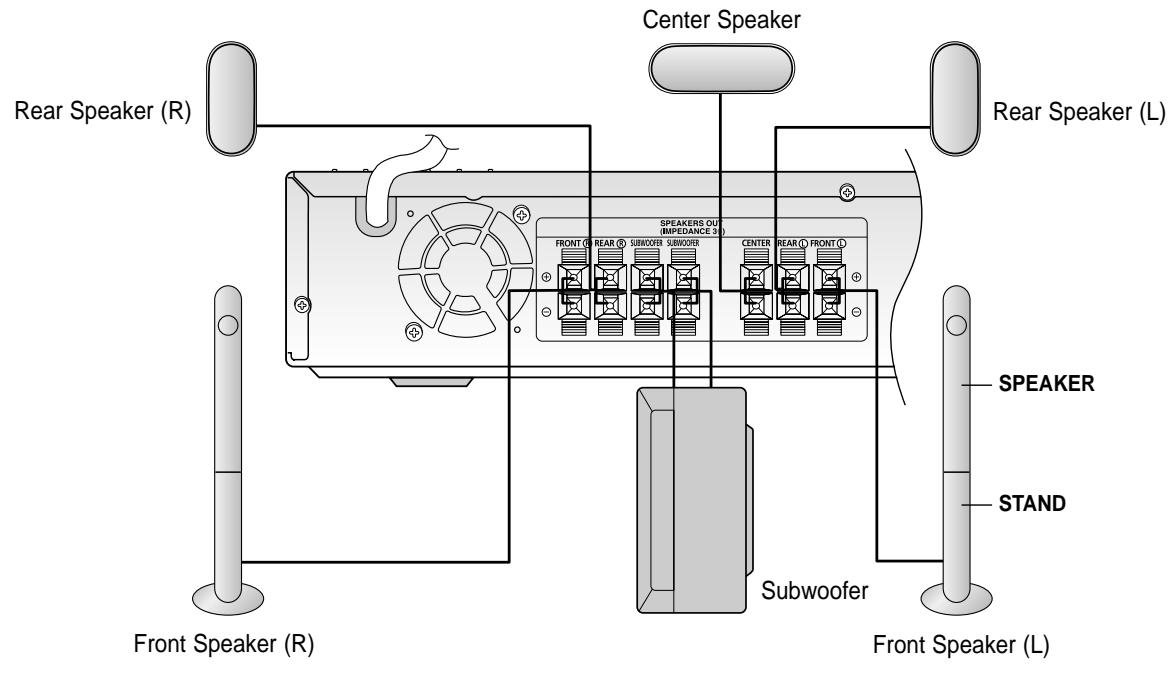 SAMSUNG HT-TX72T - Connecting the Speakers (Cont) - 1