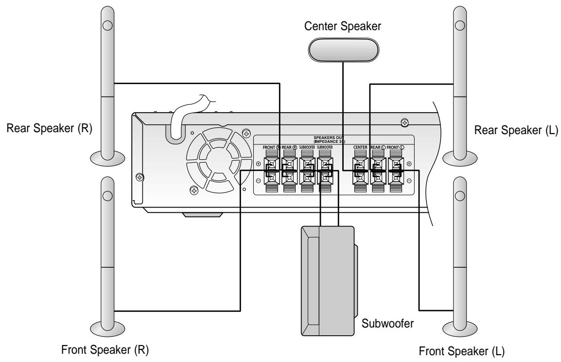 SAMSUNG HT-TX72T - Connecting the Speakers (Cont) - 2