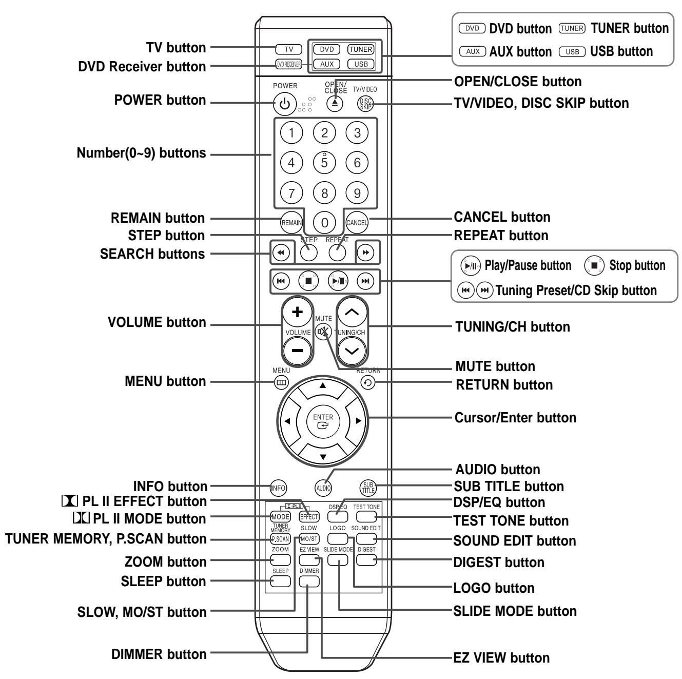 SAMSUNG HTQ40T-XAC - —Remote Control— - 1