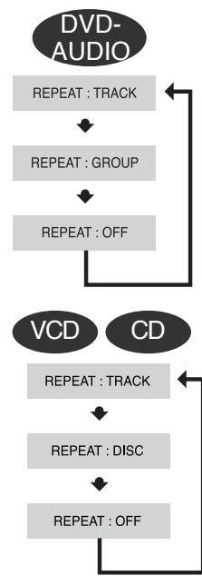 SAMSUNG HTQ40T-XAC - Press REPEAT button. - 2