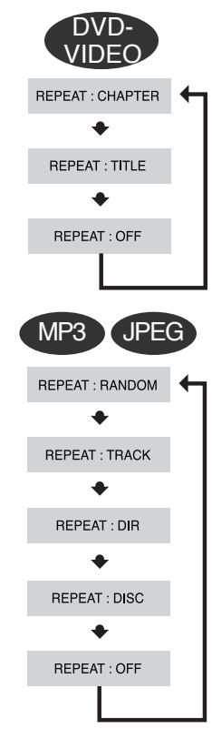 SAMSUNG HTQ40T-XAC - Press REPEAT button. - 1