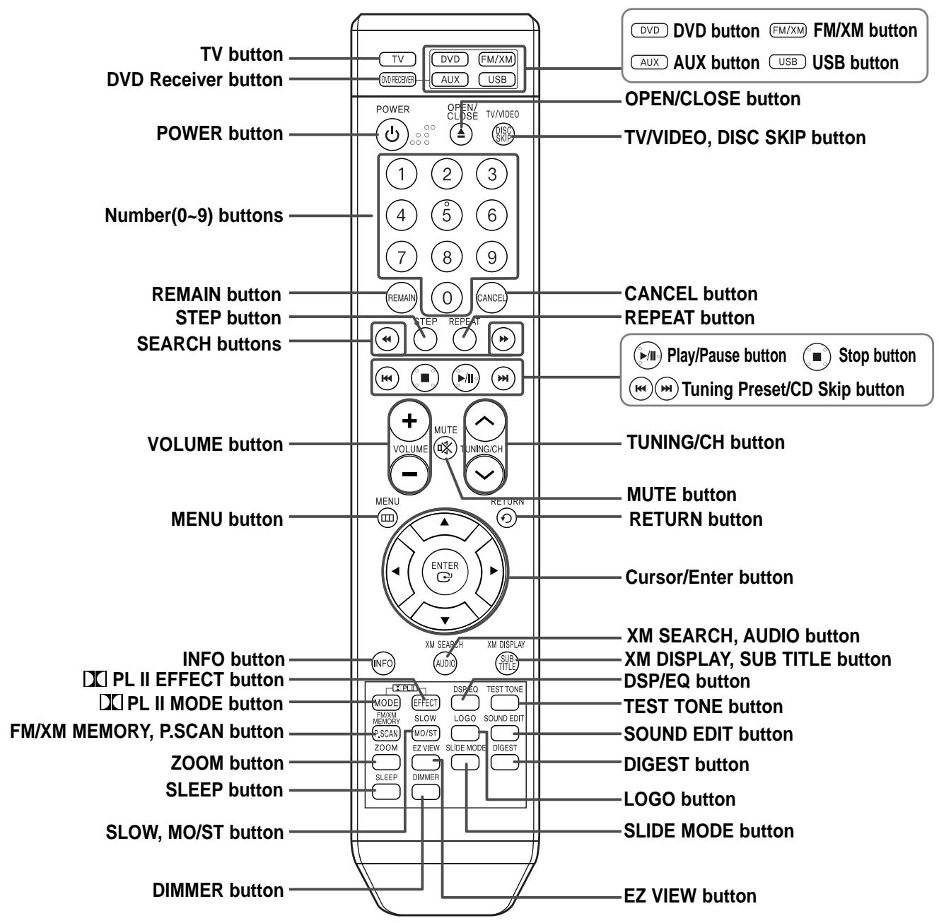 SAMSUNG HTQ45T-XAC - —Remote Control— - 1