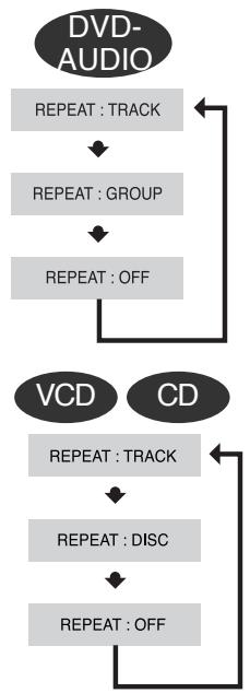 SAMSUNG HTQ45T-XAC - Press REPEAT button. - 2