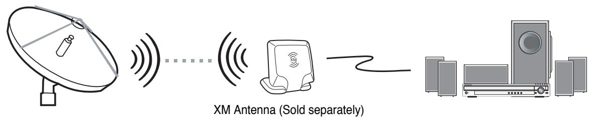 SAMSUNG HTQ45T-XAC - What is XM satellite Radio? - 1