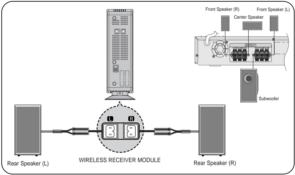 SAMSUNG HTQ45T-XAC - Connecting the optional Wireless Receiving Amplifier - 1