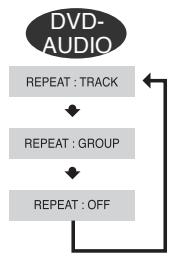 SAMSUNG HTTQ85T-XAC - Press REPEAT button. - 3