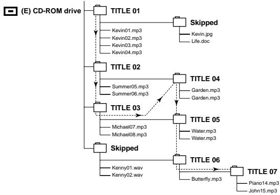 SAMSUNG MAX-ZL65 - Playback sequence of titles and tracks - 1