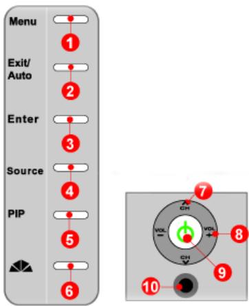 Menu Exit/ Auto Enter Source PIP 6 1 2 3 4 5 7 CH VOL VDL CH 9 10