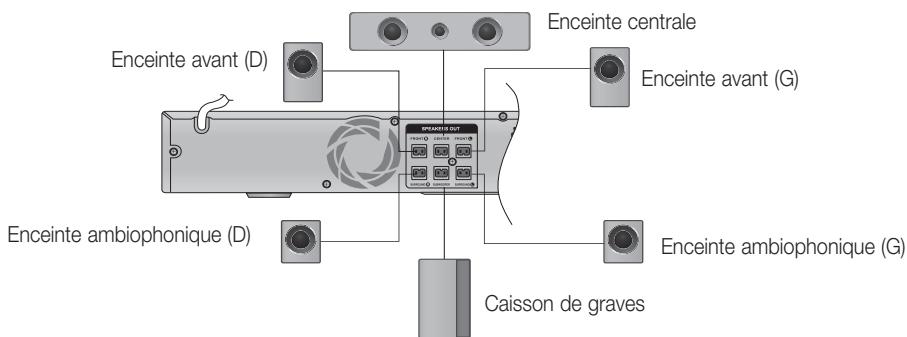 SAMSUNG HT-D455 - Connexion des enceintes - 2