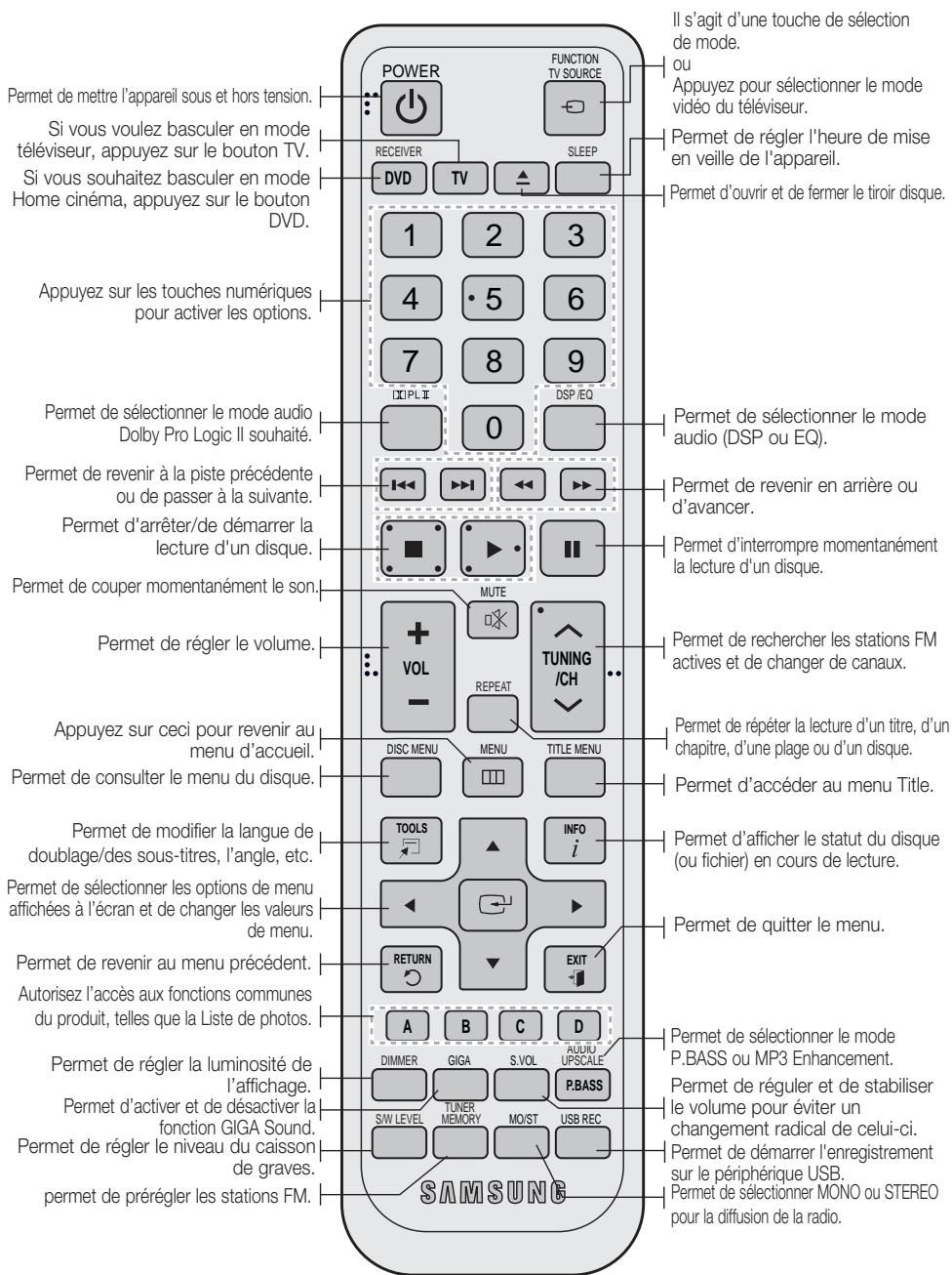 SAMSUNG HT-D455 - Fonctions de la télécommande - 1