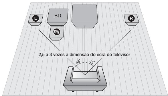 L BD SW R 2,5 a 3 vezes a dimensão do ecrã do televisor 45° 45°