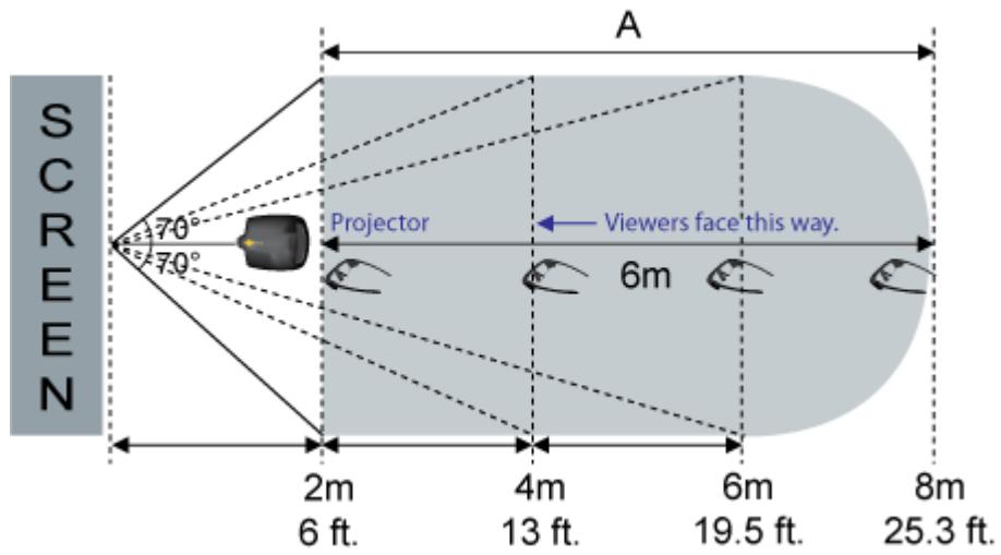 SAMSUNG SP-A8000 - 2-14-1. Ranges in which the External and Internal 3D IR Emitter Can Operate - 2