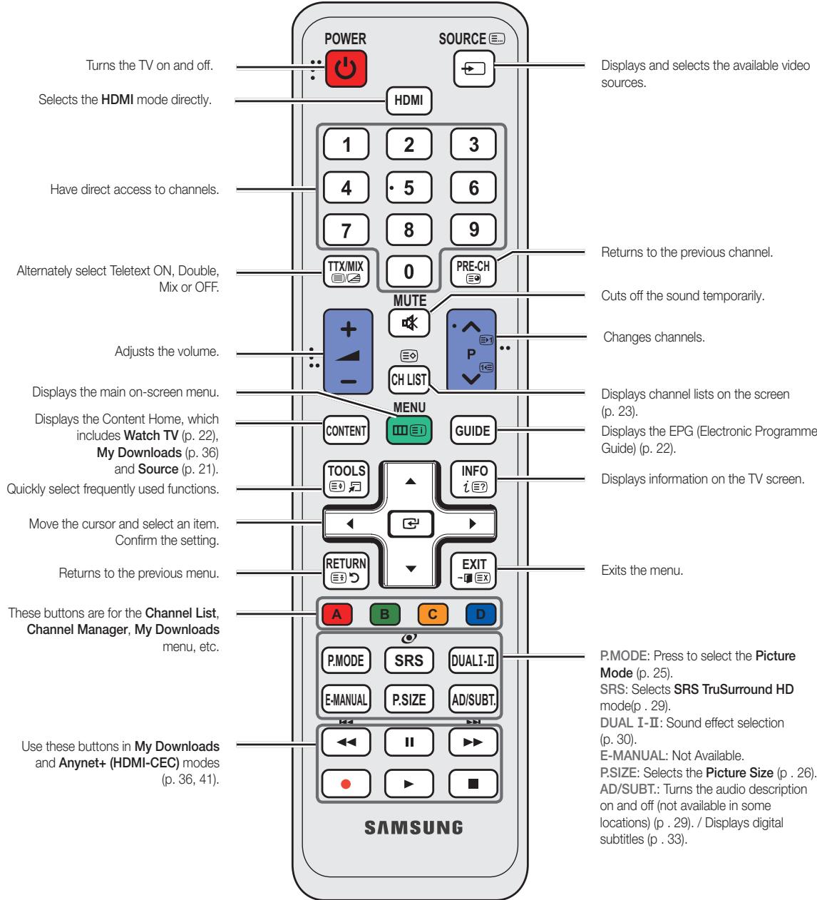 SAMSUNG T20A350 - Viewing the Remote Control - 1