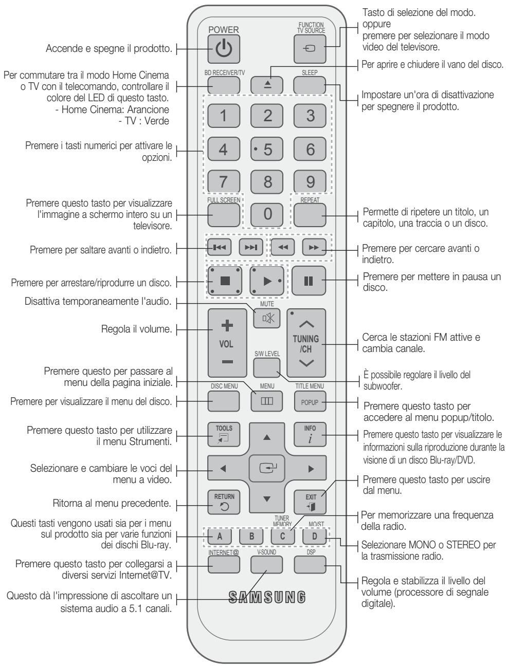 SAMSUNG HT-C5800 - Descrizione del telecomando - 1