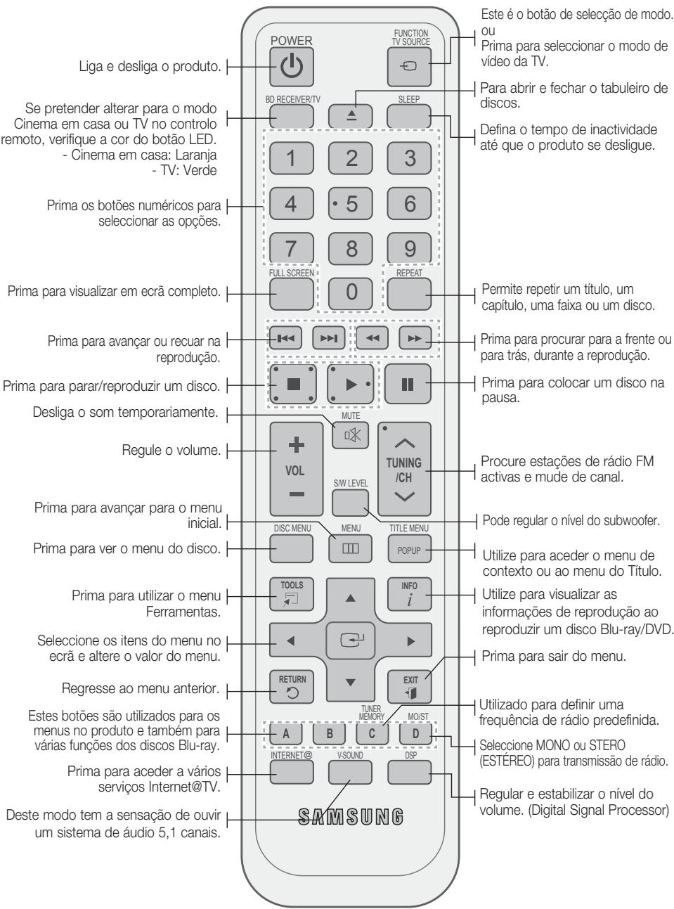 SAMSUNG HT-C5800 - Apresentação do Controlo Remoto - 1