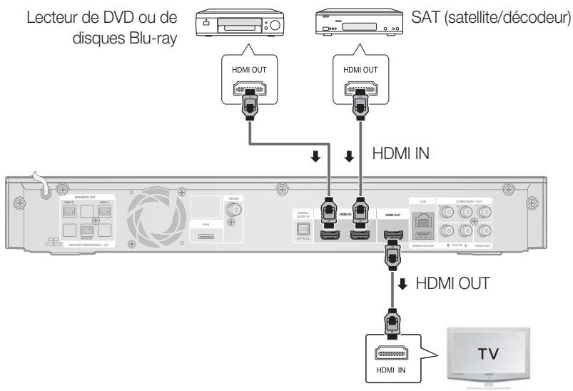 SAMSUNG HT-C5800 - Connexion des appareils externes et de votre télévisuer via HDMI - 1