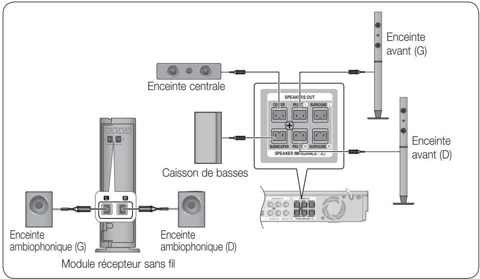 SAMSUNG HT-D5330 - Connexion du module récepteur sans fil optionnel - 1