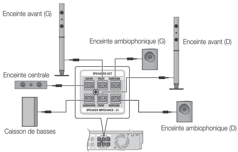 SAMSUNG HT-D5330 - Connexion des enceintes - 2