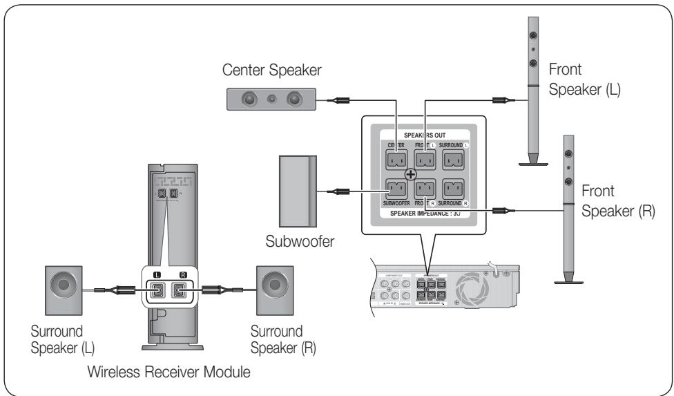 SAMSUNG HT-D5330 - Connecting the Optional Wireless Receiver Module - 1
