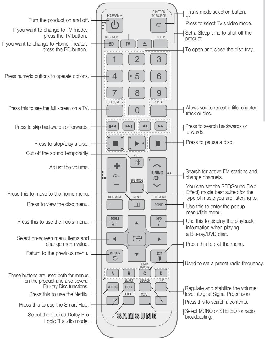 SAMSUNG HT-D5350 - Tour of the Remote Control - 1