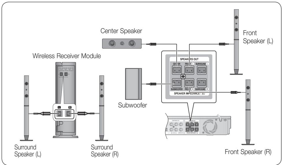SAMSUNG HT-D5350 - Connecting the Optional Wireless Receiver Module - 1