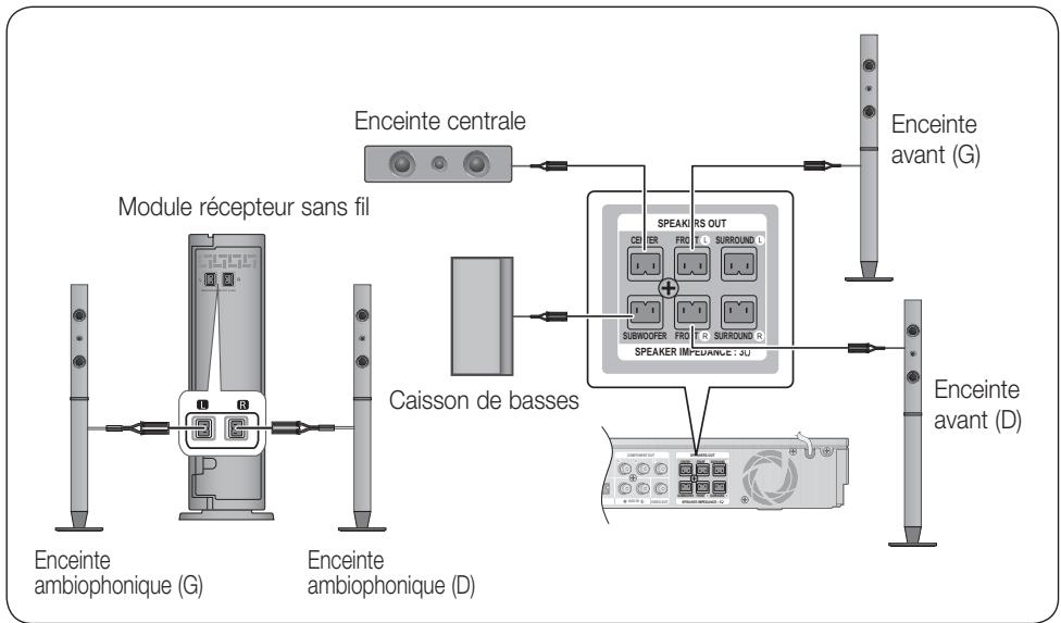SAMSUNG HT-D5350 - Connexion du module récepteur sans fil optionnel - 1