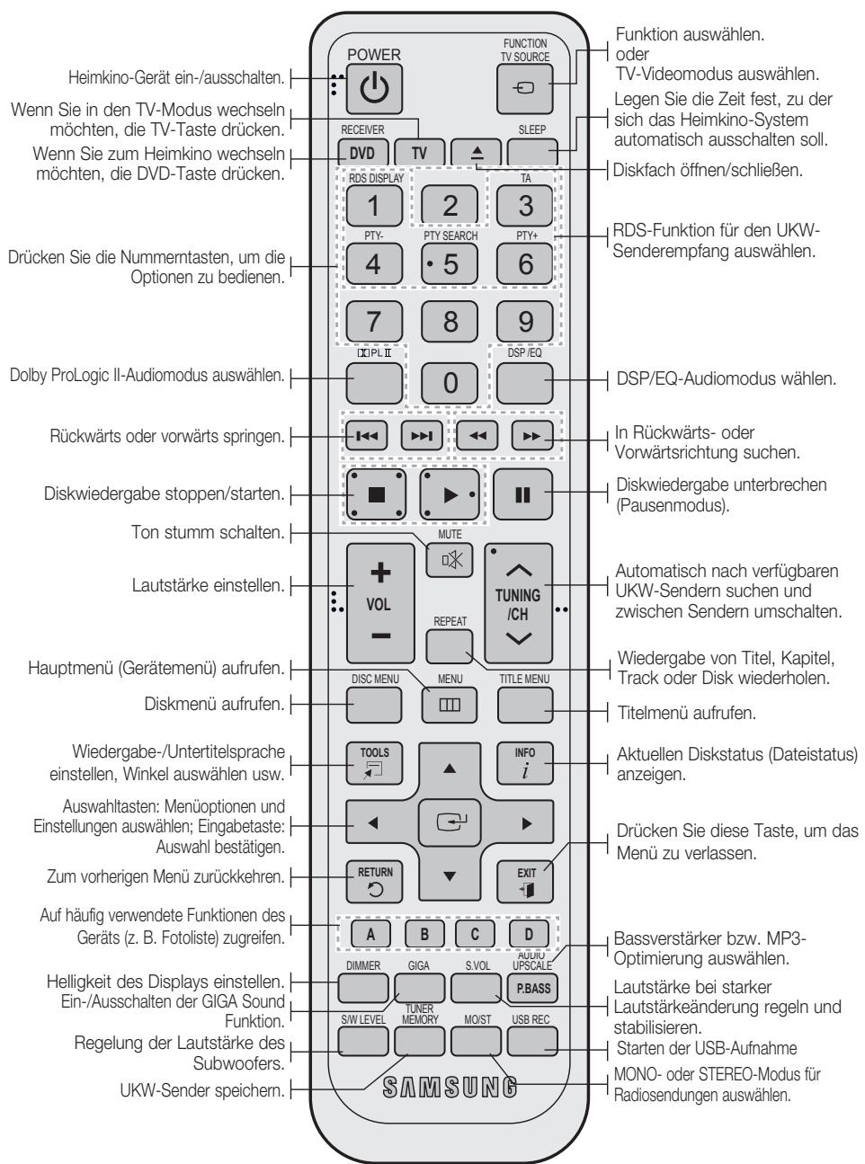 SAMSUNG HT-D555 - Übersicht über die Fernbedienung - 1