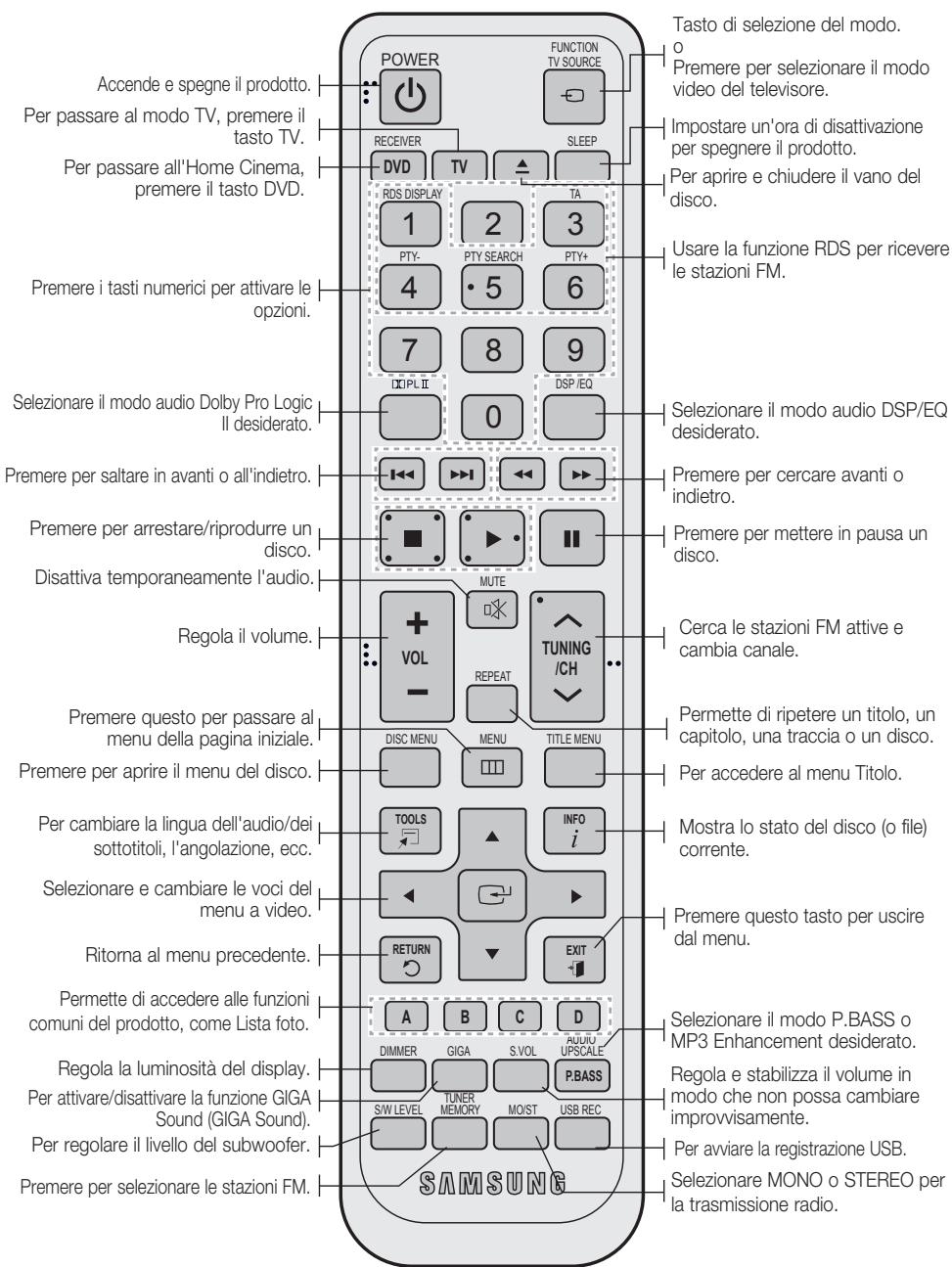 SAMSUNG HT-D555 - Descrizione del telecomando - 1