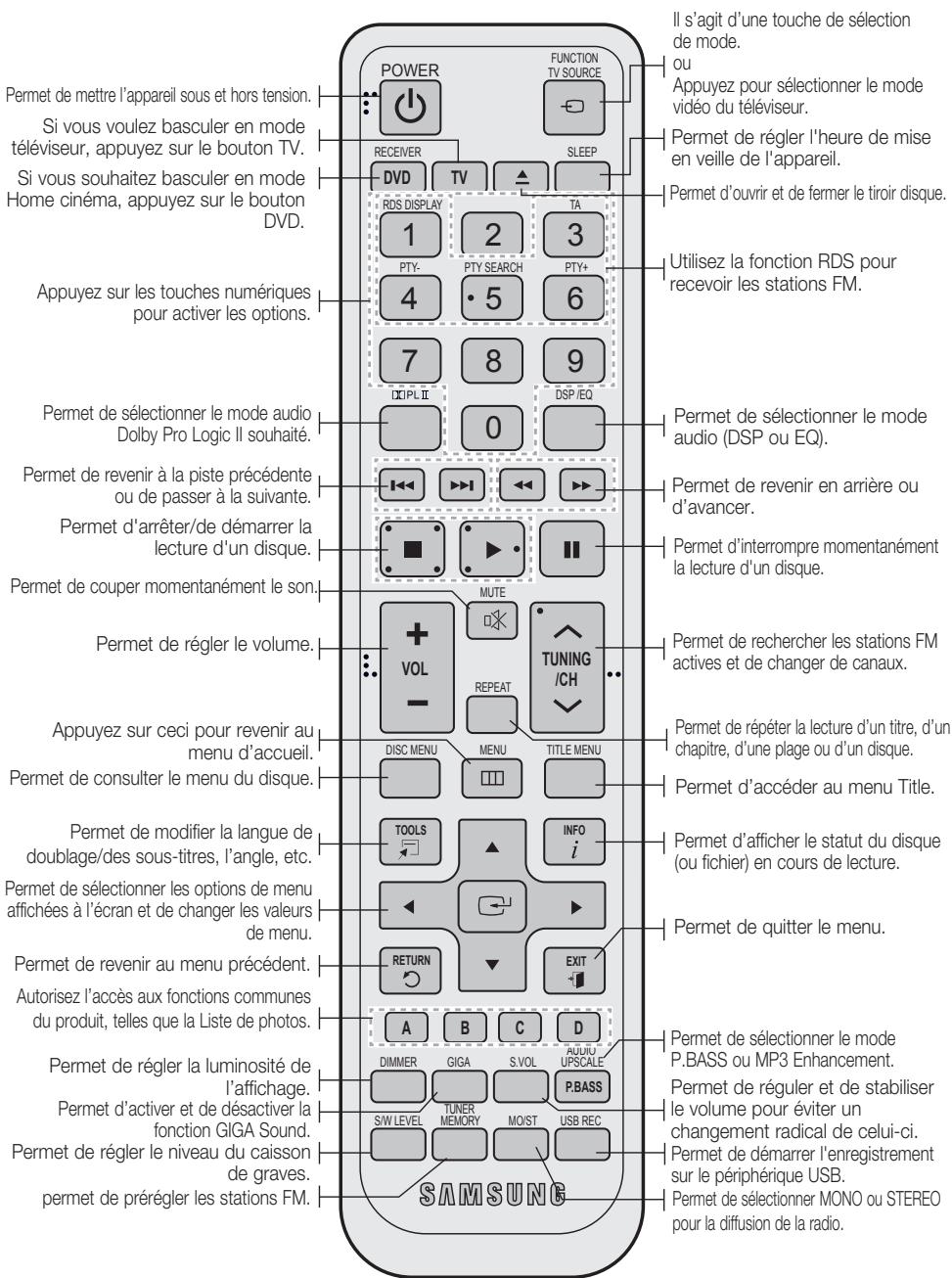 SAMSUNG HT-D555 - Fonctions de la télécommande - 1