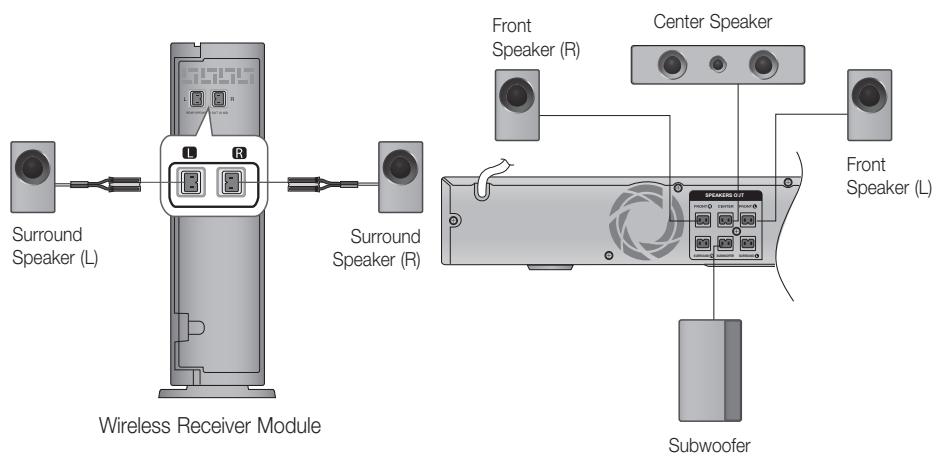 SAMSUNG HT-D555 - Connecting the Optional Wireless Receiver Module - 1