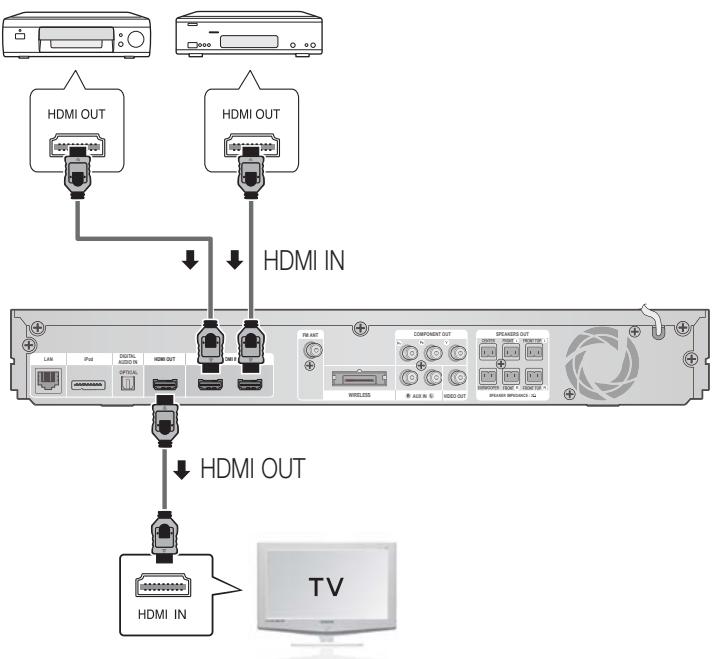 SAMSUNG HT-D6750W - Conexión de dispositivos externos / TV a工程技术 de HDMI - 1