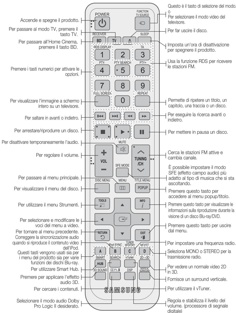 SAMSUNG HT-D6750W - Descrizione del telecomando - 1