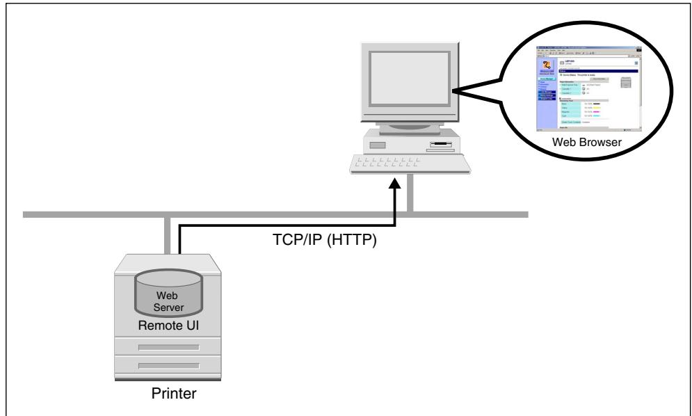 CANON REMOTE - Software other than a web browser is not required. - 1
