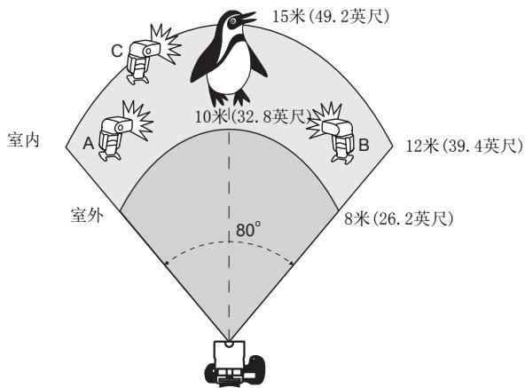 CANON SPEEDLITE 580EX II - 三个从属单元组的无线闪光 - 1