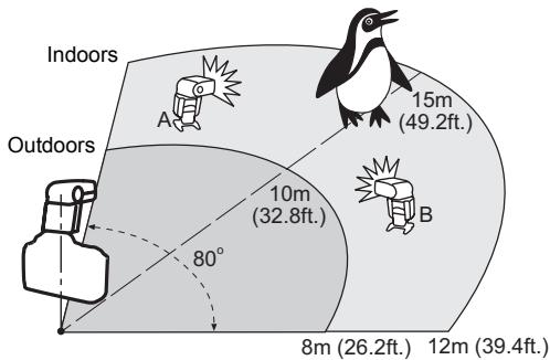 CANON SPEEDLITE 580EX II - Wireless flash with two slave groups (p.41) - 1