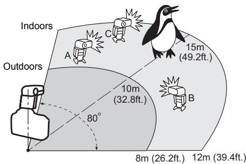 CANON SPEEDLITE 580EX II - Wireless flash with three slave groups (p.43) - 1