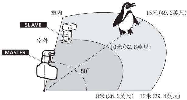 CANON SPEEDLITE 580EX II - 关于无线闪光 - 1