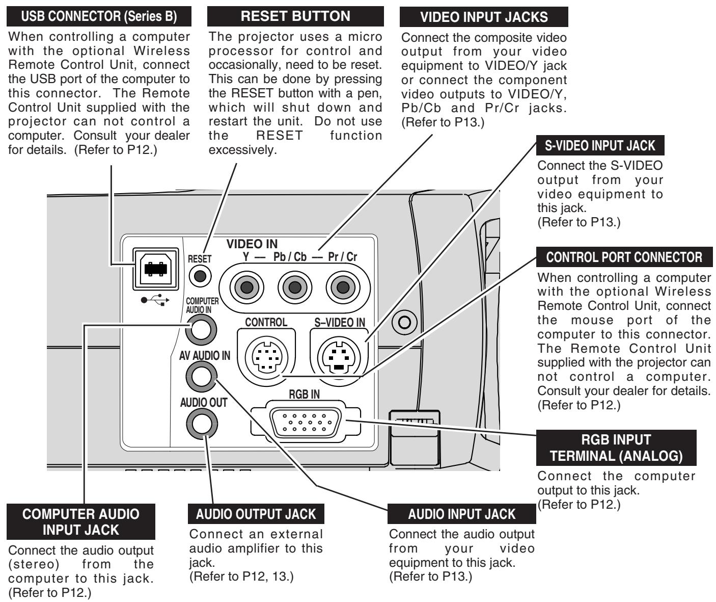 CANON LV-X2 - TERMINALS OF THE PROJECTOR - 1