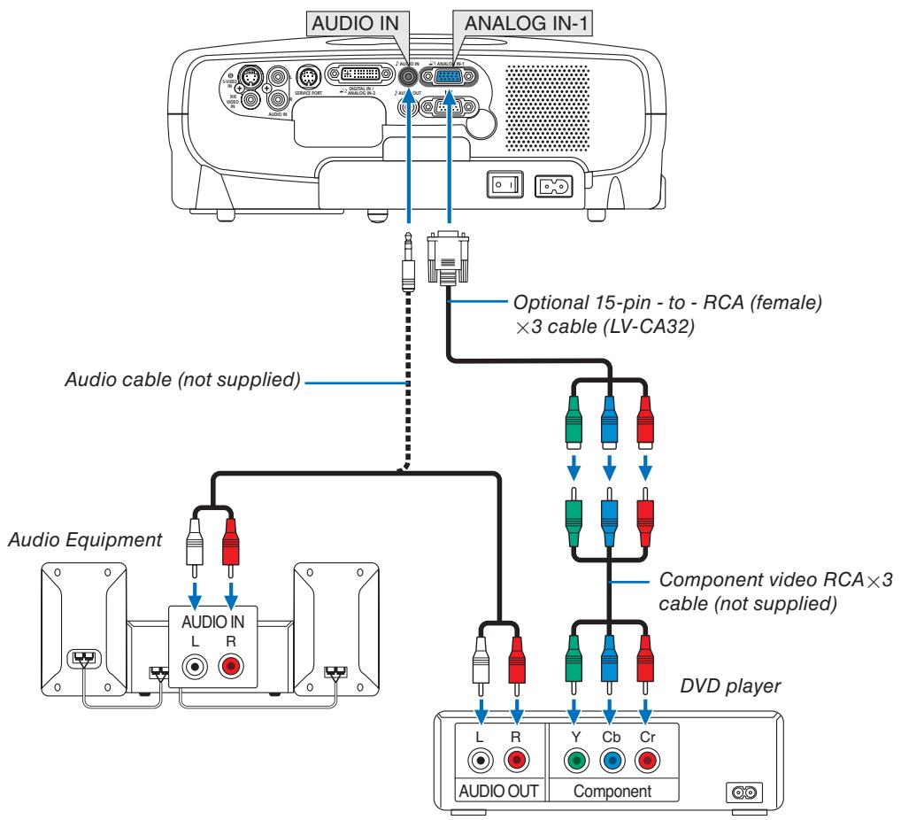 CANON LV-X7 - Connecting Your DVD Player with Component Output - 1