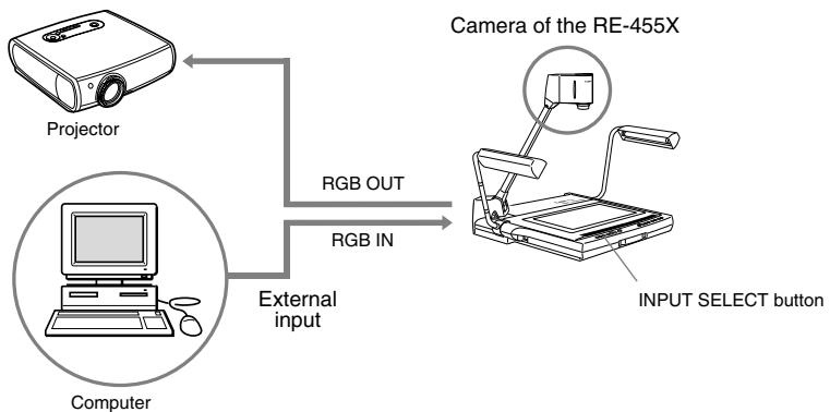 CANON RE-455X - Changing to Sources via External Input Equipment - 1