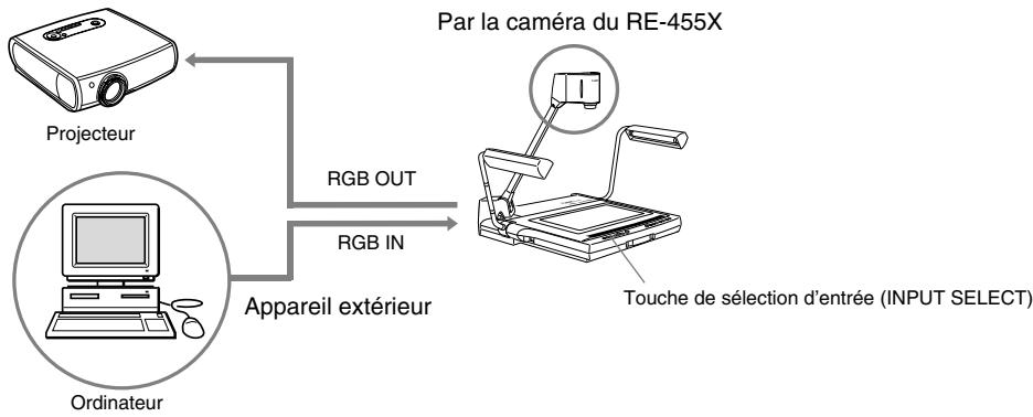 CANON RE-455X - Changement de source avec un équipement d'entrée extérieur - 1