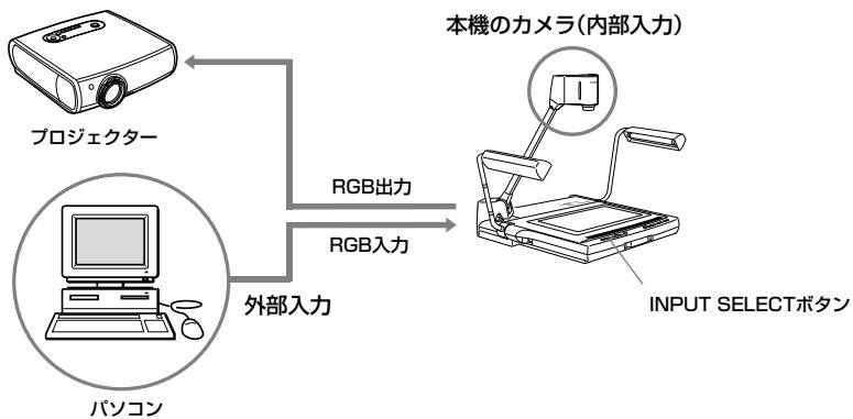 CANON RE-455X - 外部入力機器の画像に切換えるとき（入力選択） - 1