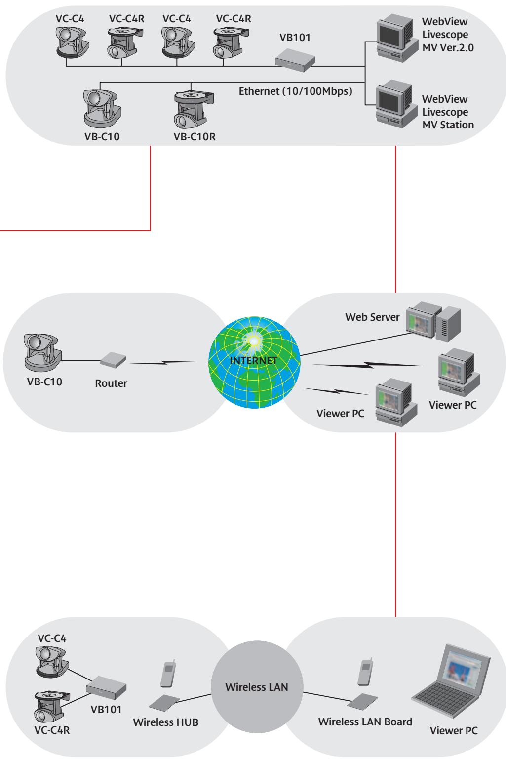CANON VC-C4R - Remote Network Monitoring - 1