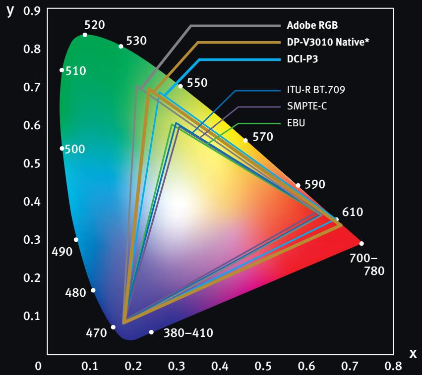 CANON DP-V3010 - High Picture Sharpness - 1
