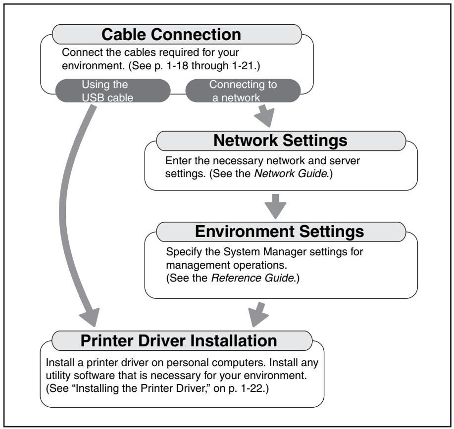 CANON IR 2420 - Settings Flowchart - 1
