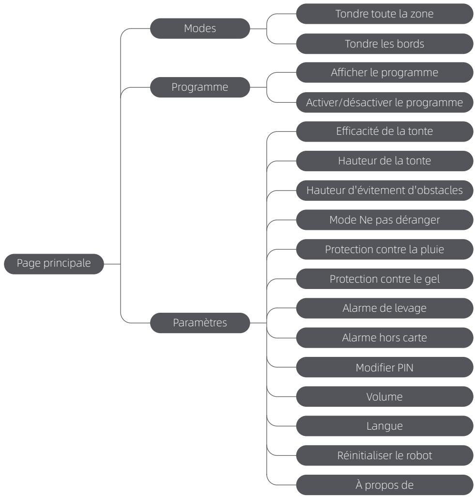 DREAME A1 pro - Présentation de la structure du menu - 1