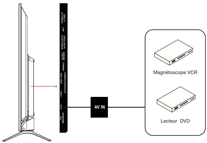 ESSENTIELB 32HD-A7000 - Raccordement avec un cable composite - 1