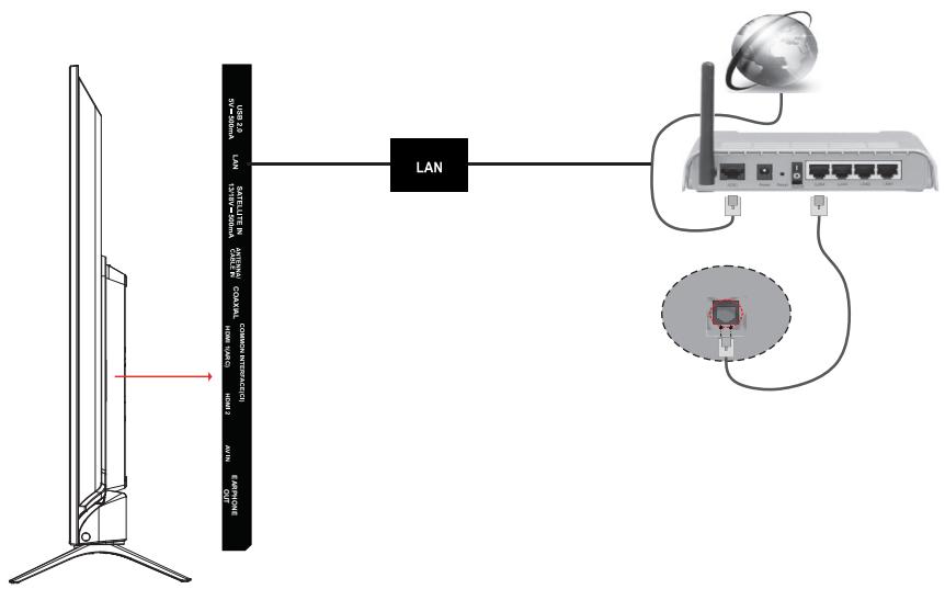 ESSENTIELB 32HD-A7000 - Branchement Ethernet - 1