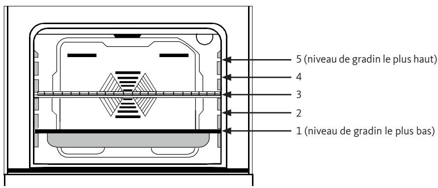 LISTO FEP L1I - Tableau des temps de cuisson en mode traditionnel - 1